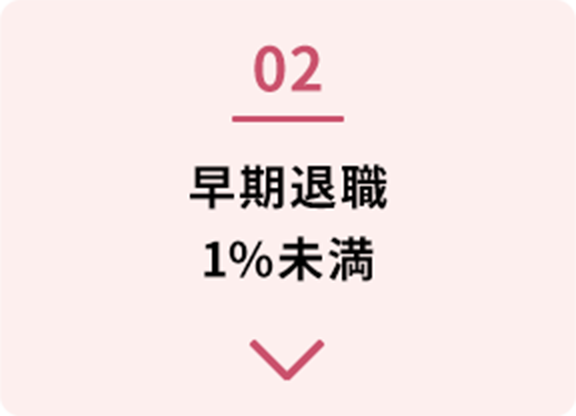 早期退職1%未満